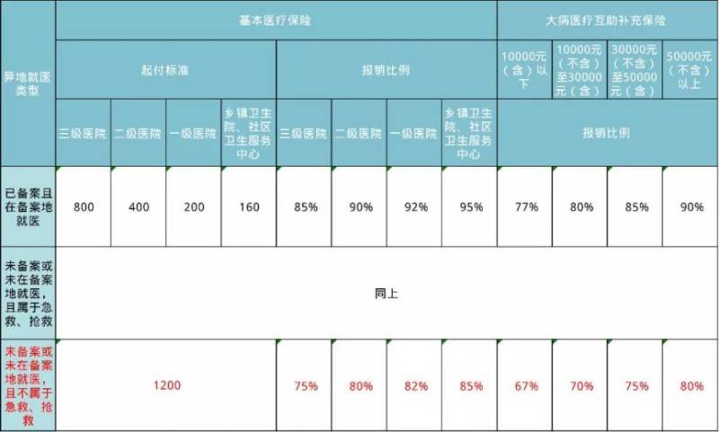 成都职工医保跨省异地就医报销比例 成都职工医保跨省异地就医报销比例