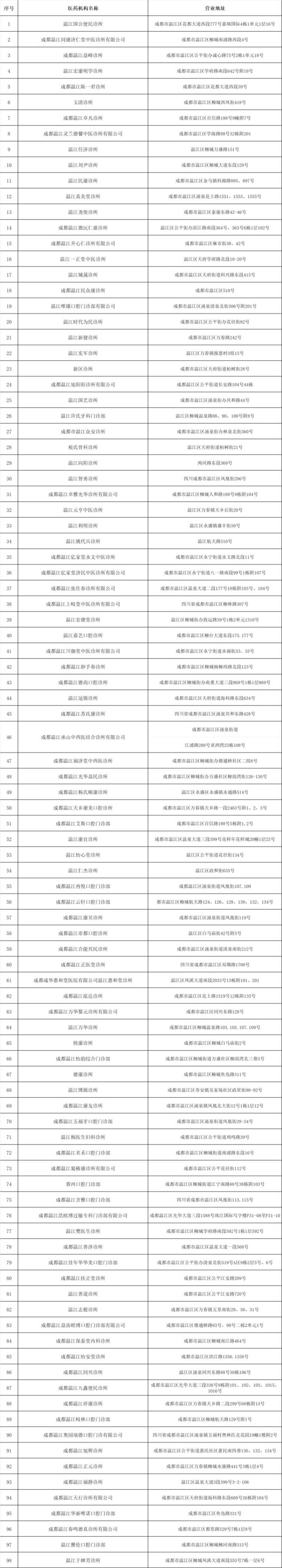 温江开通职工门诊统筹定点医药机构一览(2) 温江开通职工门诊统筹定点医药机构一览(2)
