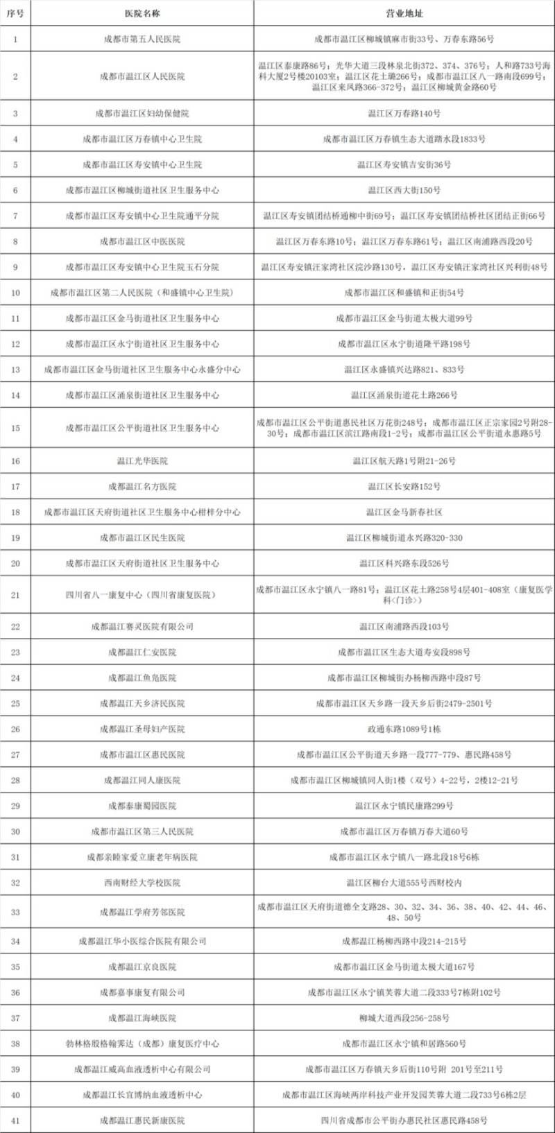 温江开通职工门诊统筹定点医药机构一览 温江开通职工门诊统筹定点医药机构一览