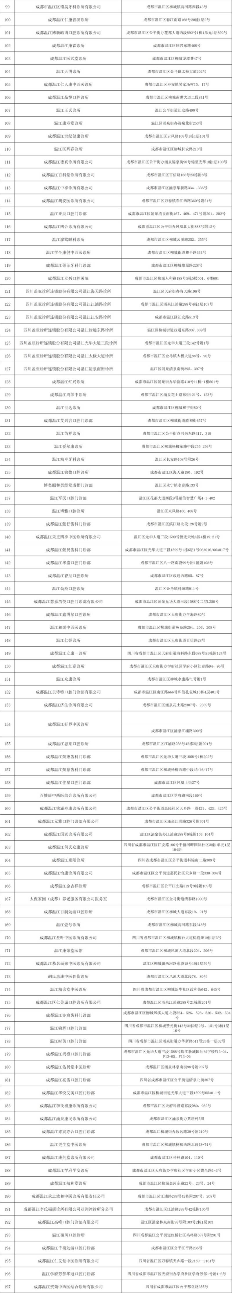 温江开通职工门诊统筹定点医药机构一览(3) 温江开通职工门诊统筹定点医药机构一览(3)