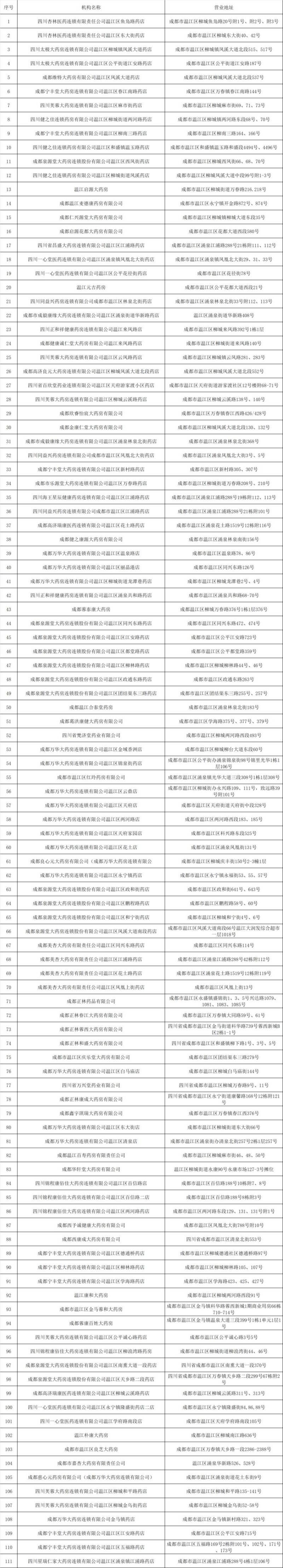 温江开通职工门诊统筹定点医药机构一览(5) 温江开通职工门诊统筹定点医药机构一览(5)