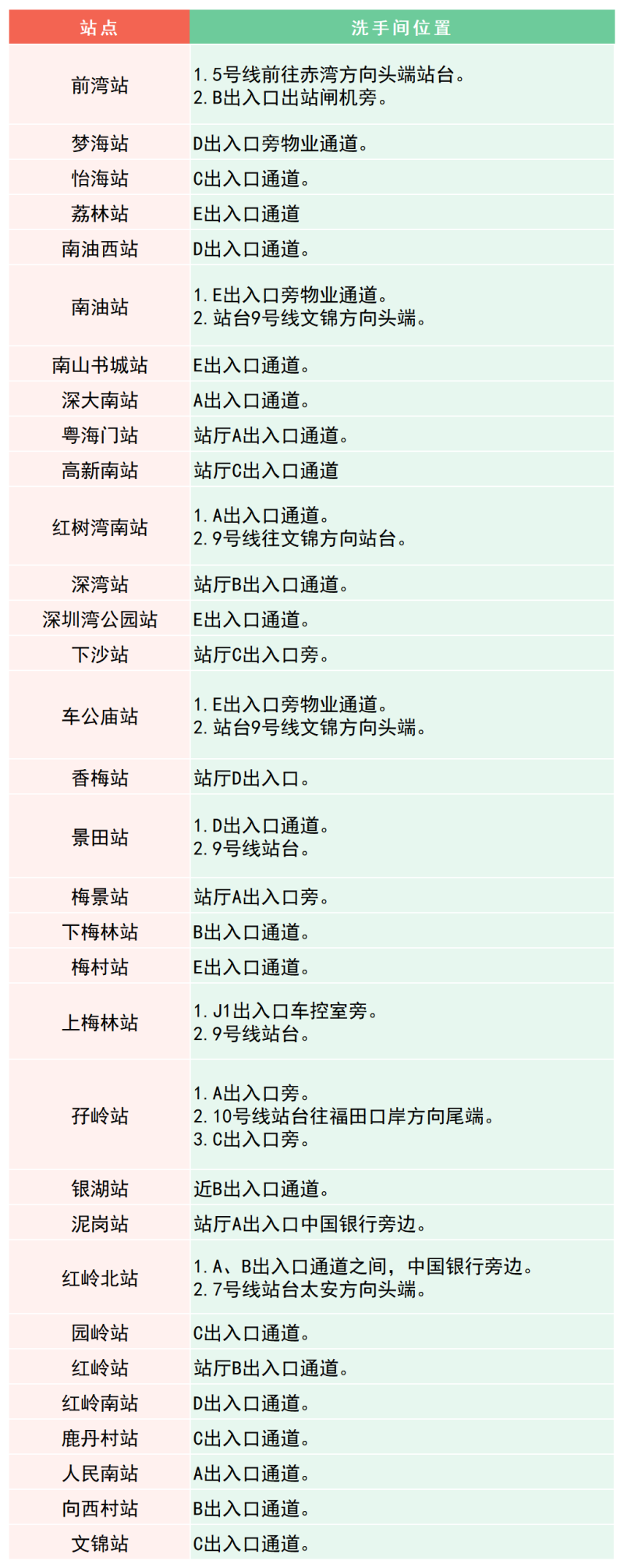深圳地铁9号线各站洗手间位置一览 所有站点皆配备（2）