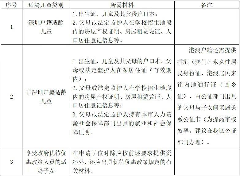 龙岗小一学位申请资料（深户+非深户）