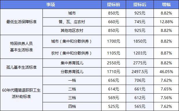2023年7月1日起大连低保标准提高
