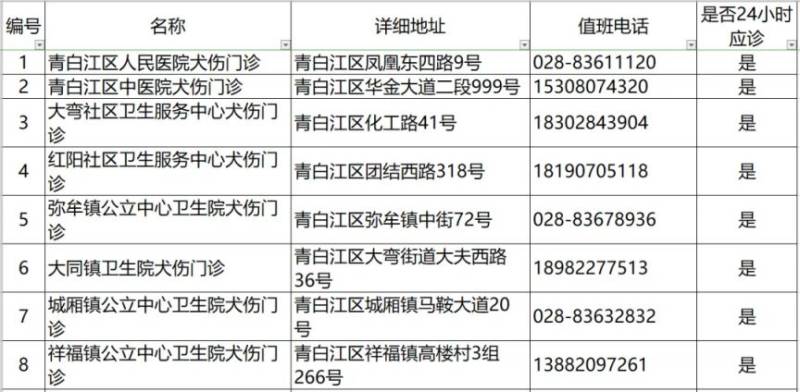 2024成都各区犬伤门诊一览（9）
