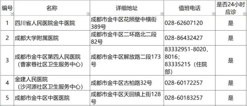 2024成都各区犬伤门诊一览（3）