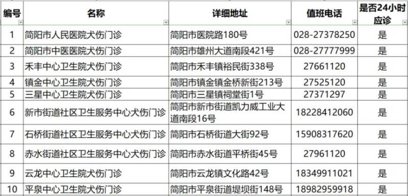 2024成都各区犬伤门诊一览（29）