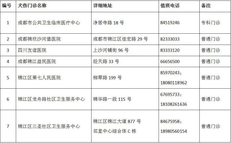 成都市最新版犬伤门诊全图（2）