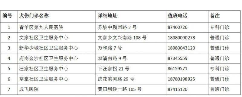 成都市最新版犬伤门诊全图