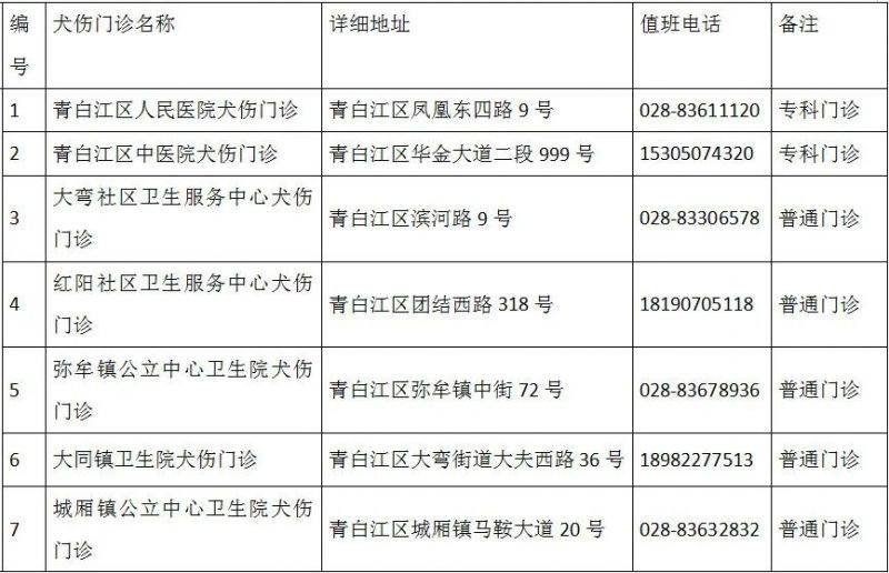 成都市最新版犬伤门诊全图（7）