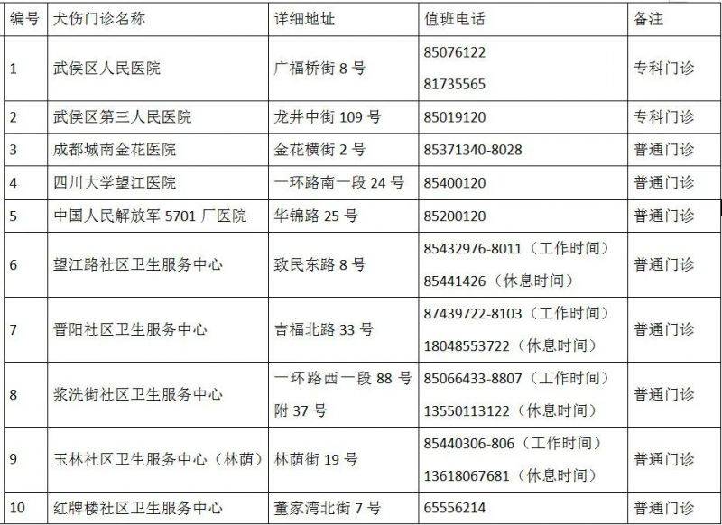 成都市最新版犬伤门诊全图（4）