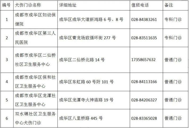 成都市最新版犬伤门诊全图（6）