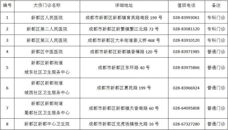 成都市最新版犬伤门诊全图（10）