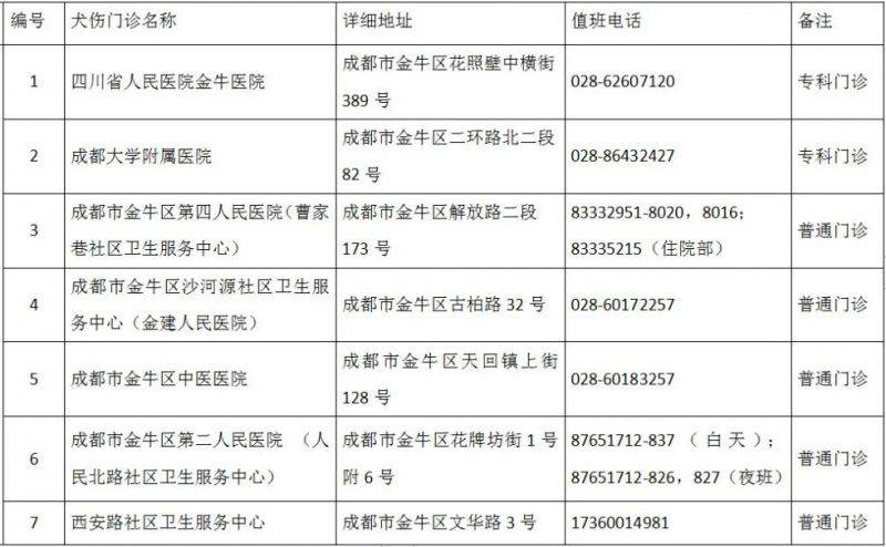 成都市最新版犬伤门诊全图（3）