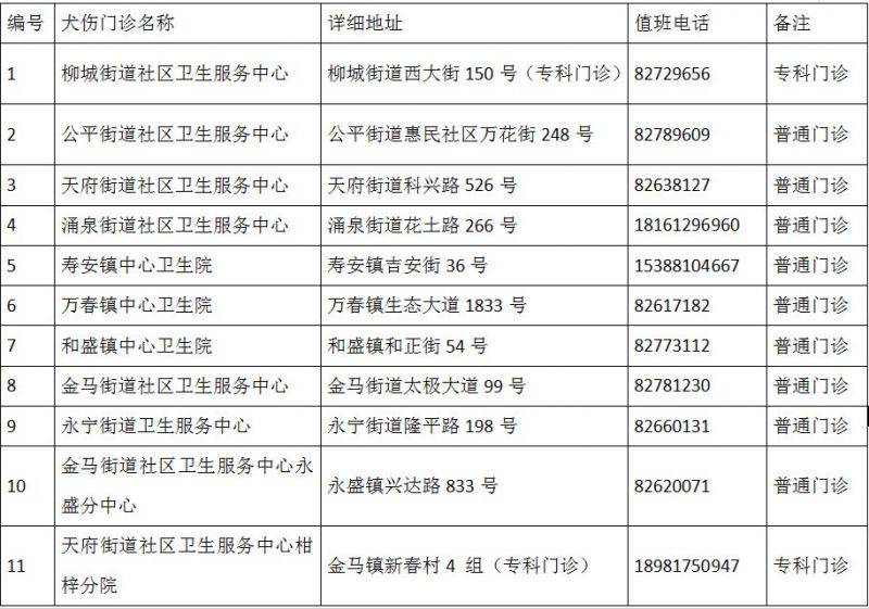 成都市最新版犬伤门诊全图（9）