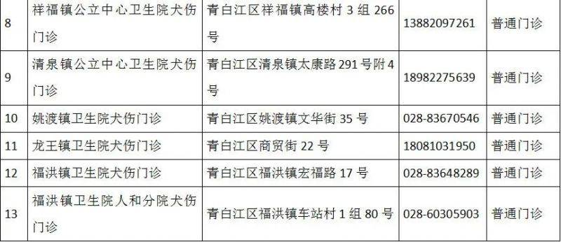 成都市最新版犬伤门诊全图（8）