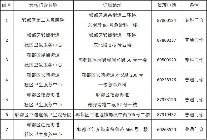 成都市最新版犬伤门诊全图（15）