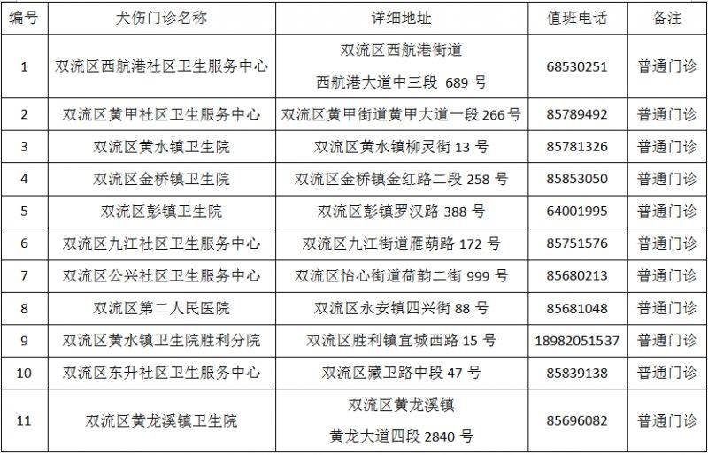 成都市最新版犬伤门诊全图（13）