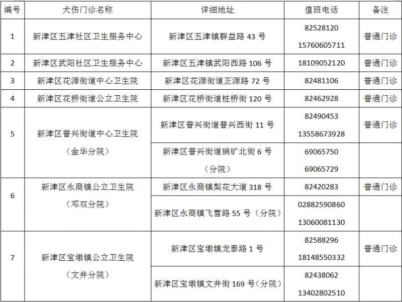 成都市最新版犬伤门诊全图（19）