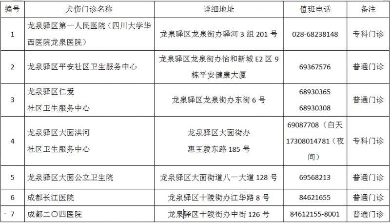 成都市最新版犬伤门诊全图（17）