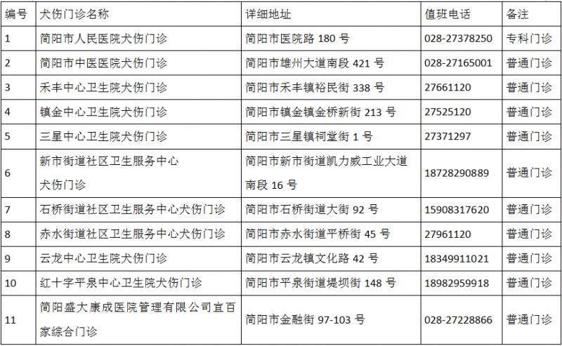 成都市最新版犬伤门诊全图（24）