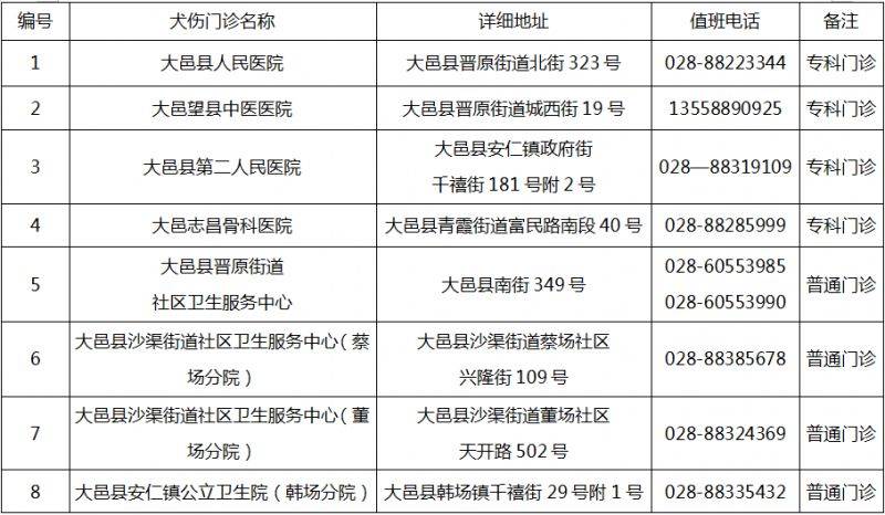 成都市最新版犬伤门诊全图（21）