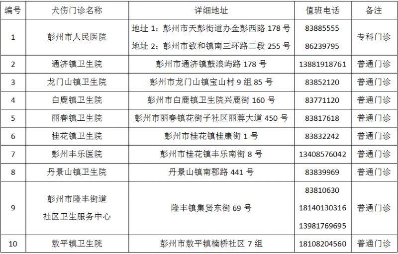 成都市最新版犬伤门诊全图（28）
