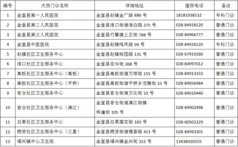成都市最新版犬伤门诊全图（37）