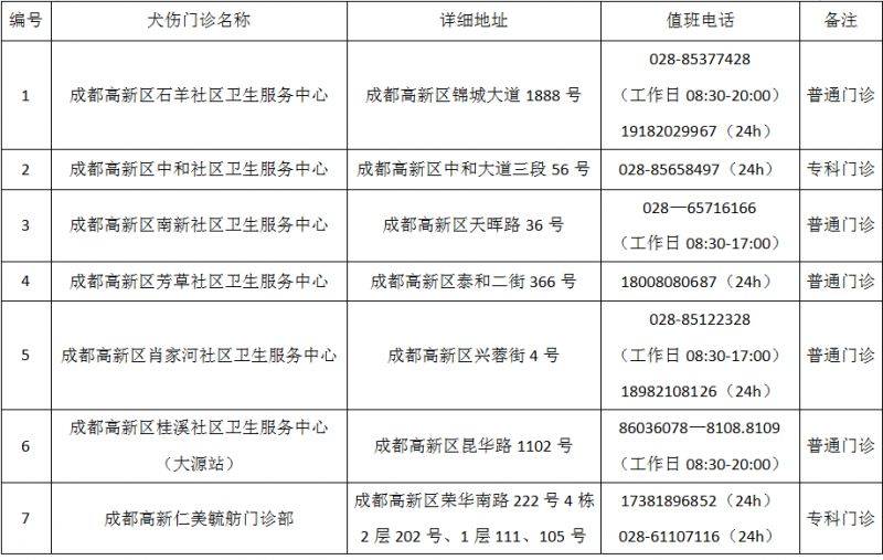 成都市最新版犬伤门诊全图（35）