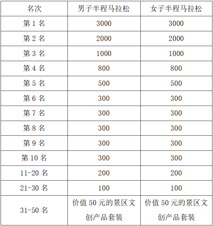 2025MAMMUT猛犸象净月潭森林半程马拉松秋季悠然赛(赛事规程)（5）