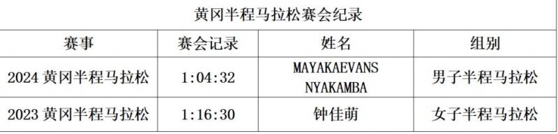 2025黄冈半程马拉松奖金多少钱？（2）