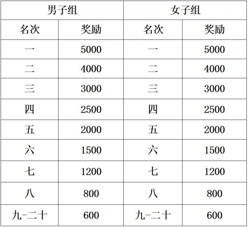 2025黄冈半程马拉松奖金多少钱？
