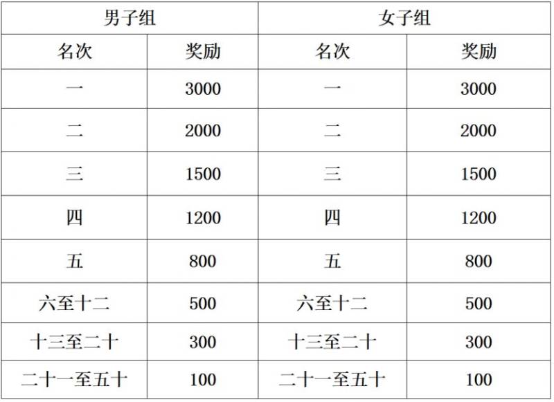2025黄冈半程马拉松奖金多少钱？（3）