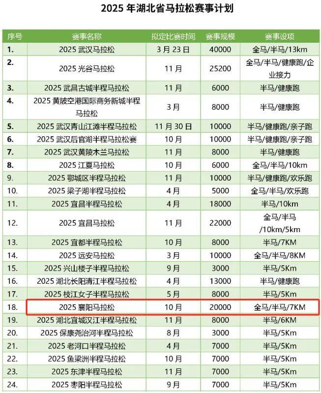 2025襄阳马拉松最新消息（持续更新)（2）