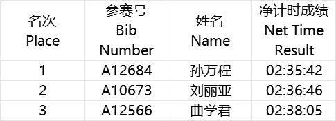 海尔·2025青岛马拉松成绩公示及照片下载（5）