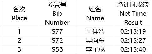 海尔·2025青岛马拉松成绩公示及照片下载（3）