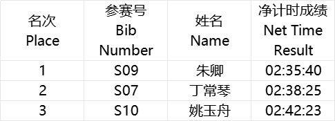 海尔·2025青岛马拉松成绩公示及照片下载（4）