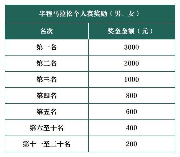 2025烟台莱州半马奖项设置