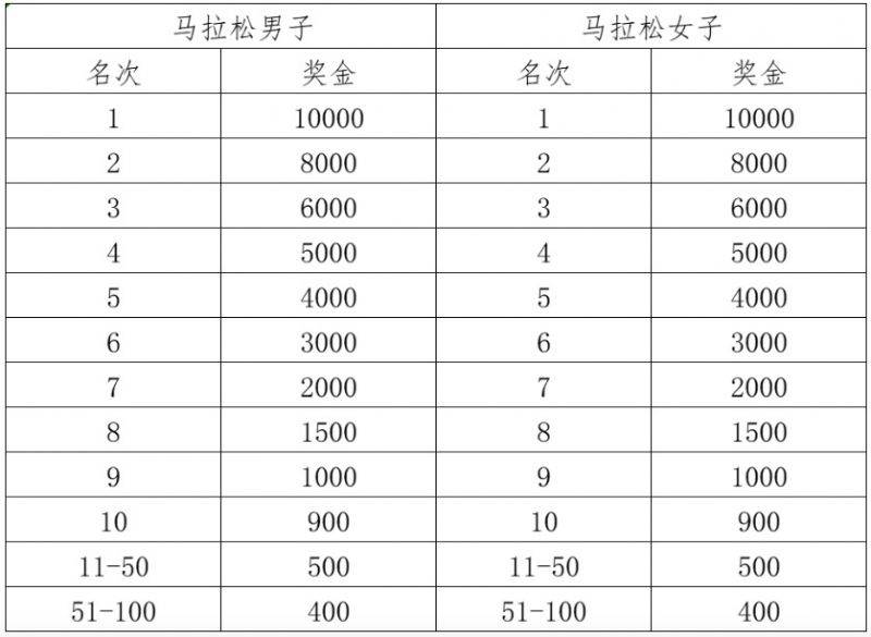 2025潍坊马拉松奖金一览表