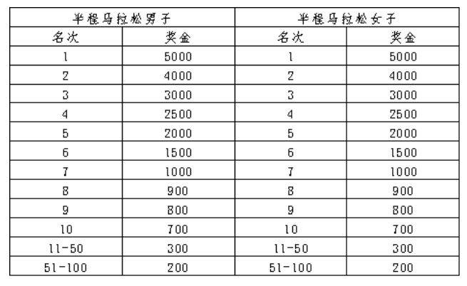 2025潍坊马拉松奖金一览表（2）