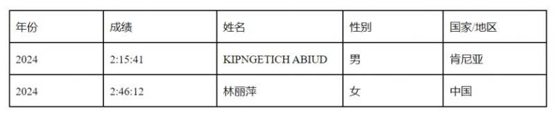 2025潍坊马拉松奖金一览表（5）