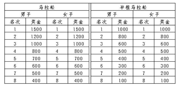2025潍坊马拉松奖金一览表（4）