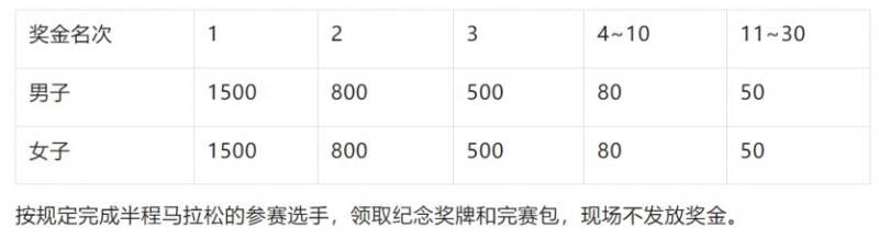 2025潍坊“正大光明杯”半程马拉松奖金设置（2）
