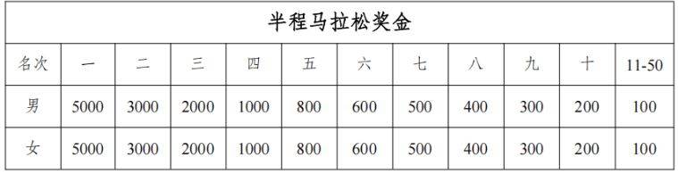 2025全国职工半程马拉松赛(银川站)奖励办法