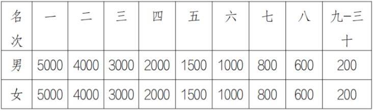 2025宁夏黄河金岸（吴忠）马拉松奖励是什么（3）