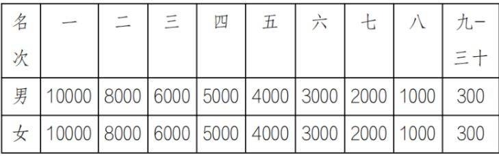 2025宁夏黄河金岸（吴忠）马拉松奖励是什么