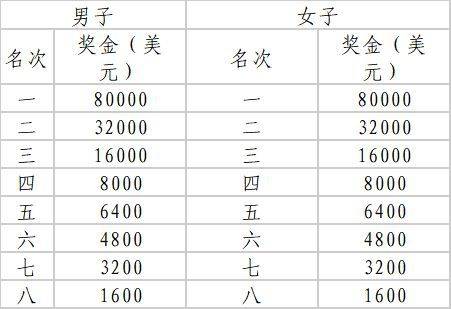 2025哈尔滨马拉松奖励办法