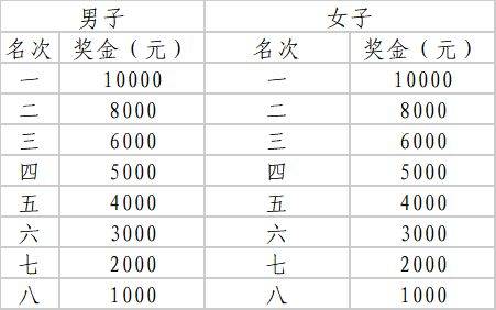 2025哈尔滨马拉松奖励办法（2）