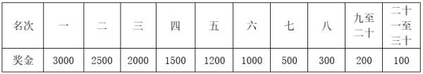 2025宜宾蜀南竹海半程马拉松录取名次及奖励办法 2025宜宾蜀南竹海半程马拉松录取名次及奖励办法