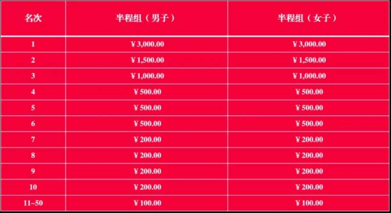 2025大邑半程马拉松录取名次和奖励一览 2025大邑半程马拉松录取名次和奖励一览
